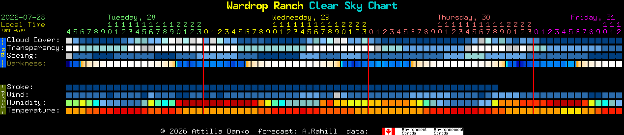 Current forecast for Wardrop Ranch Clear Sky Chart