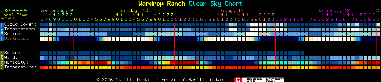 Current forecast for Wardrop Ranch Clear Sky Chart