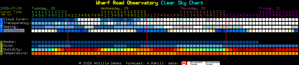 Current forecast for Wharf Road Observatory Clear Sky Chart