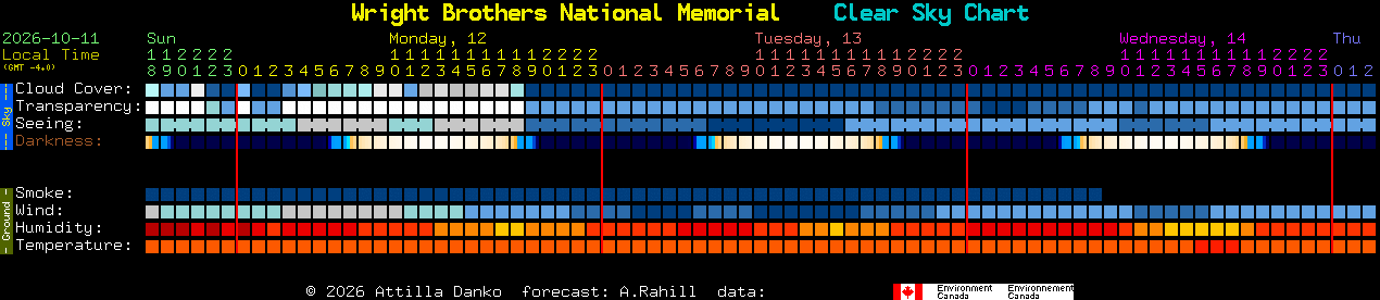 Current forecast for Wright Brothers National Memorial Clear Sky Chart