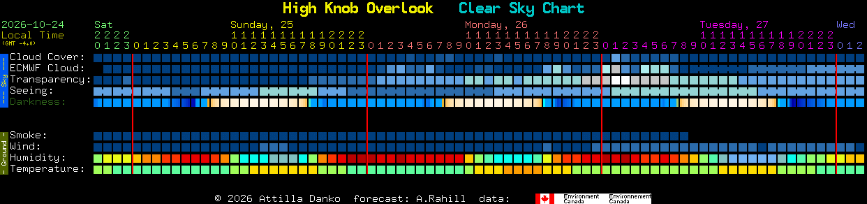Current forecast for High Knob Overlook Clear Sky Chart
