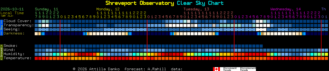 Current forecast for Shreveport Observatory Clear Sky Chart