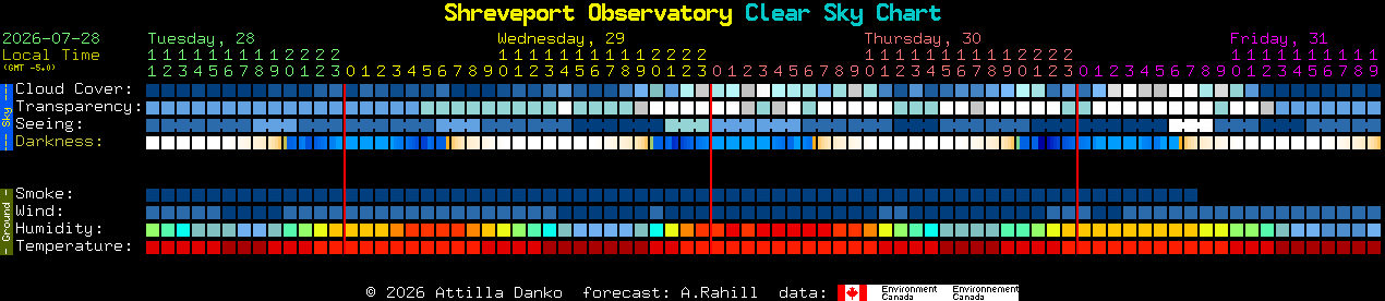 Current forecast for Shreveport Observatory Clear Sky Chart