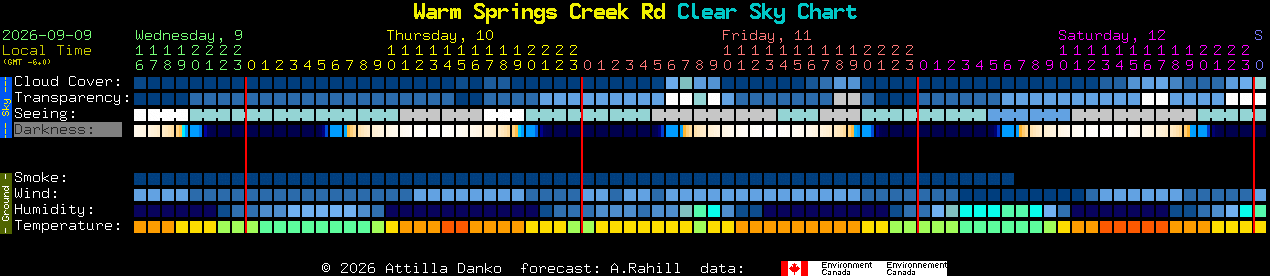 Current forecast for Warm Springs Creek Rd Clear Sky Chart