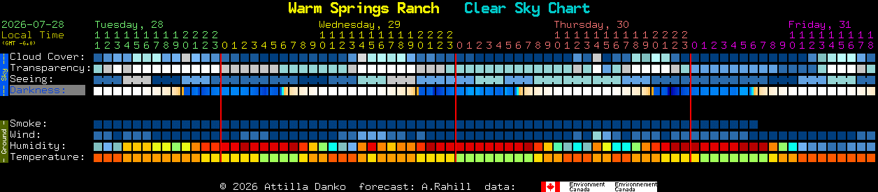 Current forecast for Warm Springs Ranch Clear Sky Chart