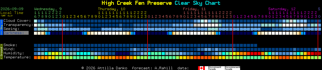 Current forecast for High Creek Fen Preserve Clear Sky Chart
