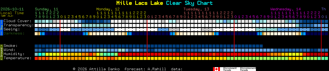 Current forecast for Mille Lacs Lake Clear Sky Chart