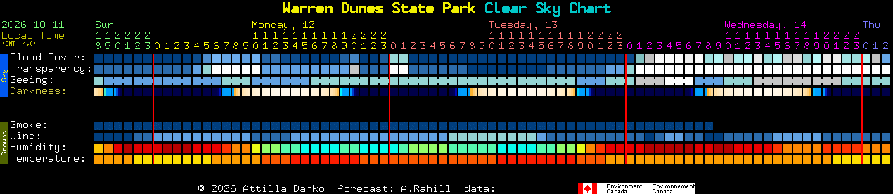 Current forecast for Warren Dunes State Park Clear Sky Chart