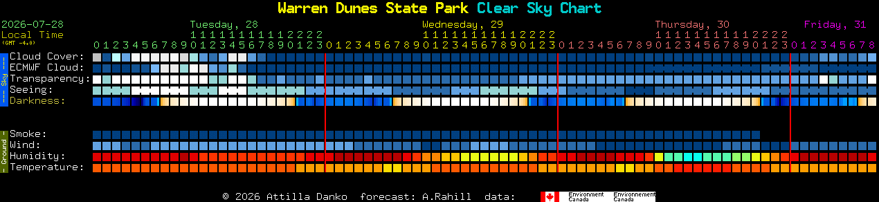 Current forecast for Warren Dunes State Park Clear Sky Chart