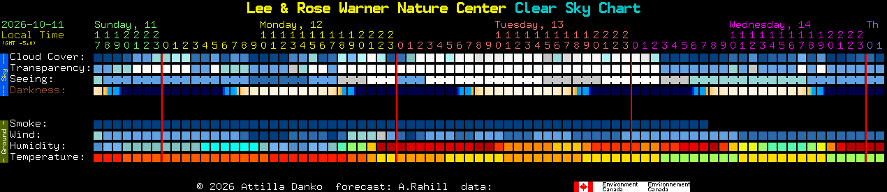 Current forecast for Lee & Rose Warner Nature Center Clear Sky Chart