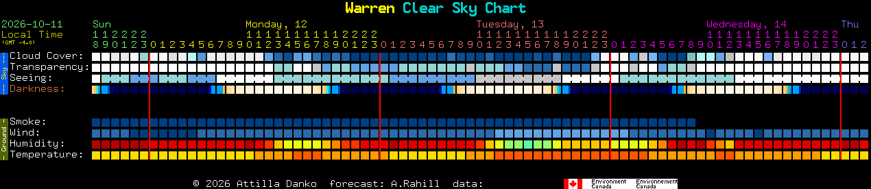 Current forecast for Warren Clear Sky Chart