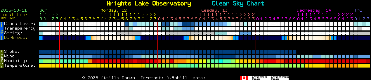 Current forecast for Wrights Lake Observatory Clear Sky Chart