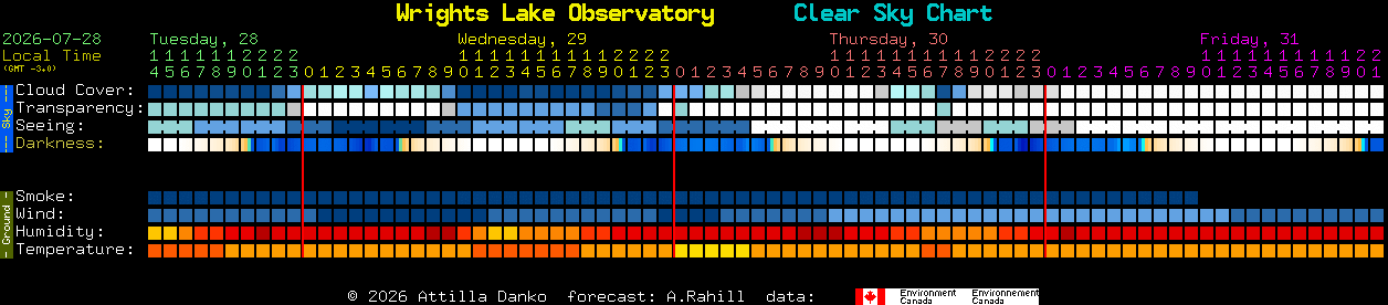 Current forecast for Wrights Lake Observatory Clear Sky Chart