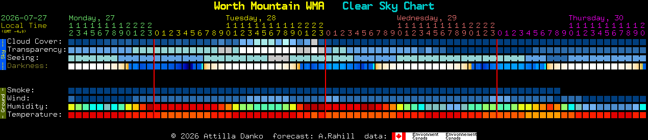 Current forecast for Worth Mountain WMA Clear Sky Chart