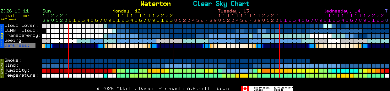 Current forecast for Waterton Clear Sky Chart