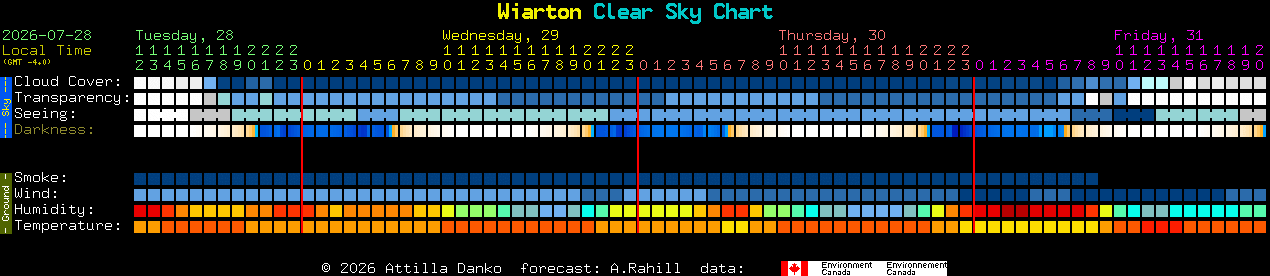 Current forecast for Wiarton Clear Sky Chart