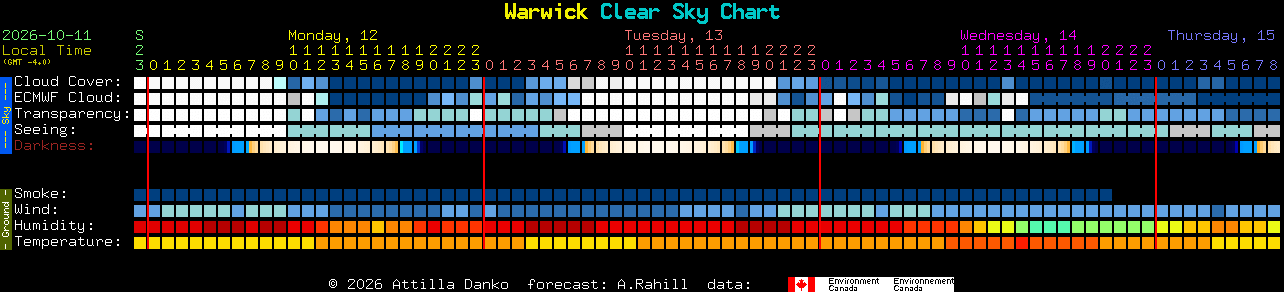 Current forecast for Warwick Clear Sky Chart
