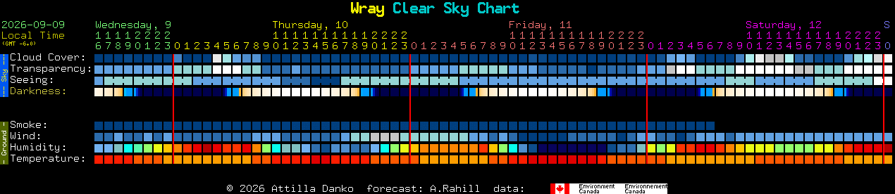 Current forecast for Wray Clear Sky Chart