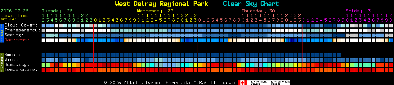 Current forecast for West Delray Regional Park Clear Sky Chart