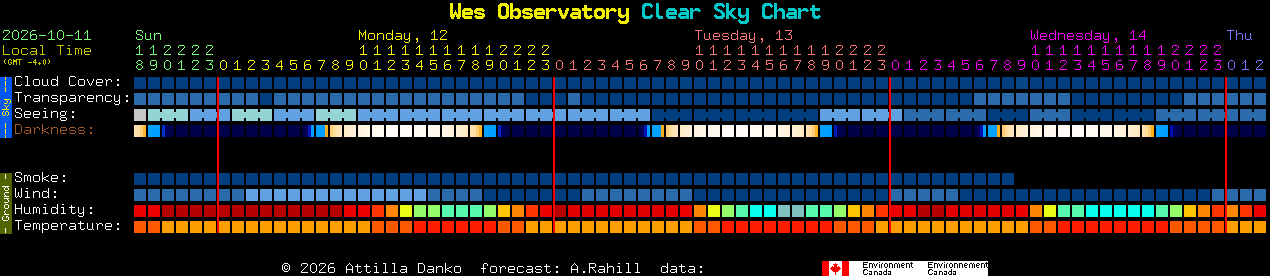 Current forecast for Wes Observatory Clear Sky Chart