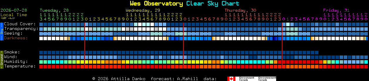Current forecast for Wes Observatory Clear Sky Chart