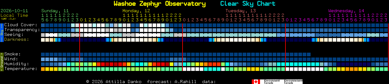 Current forecast for Washoe Zephyr Observatory Clear Sky Chart
