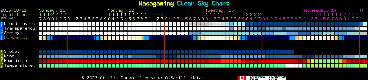 Current forecast for Wasagaming Clear Sky Chart