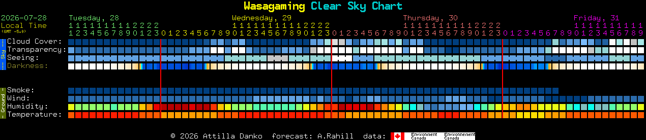 Current forecast for Wasagaming Clear Sky Chart