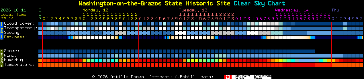 Current forecast for Washington-on-the-Brazos State Historic Site Clear Sky Chart