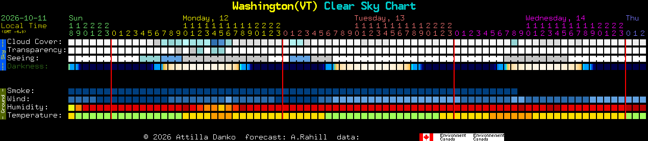 Current forecast for Washington(VT) Clear Sky Chart