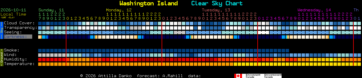 Current forecast for Washington Island Clear Sky Chart