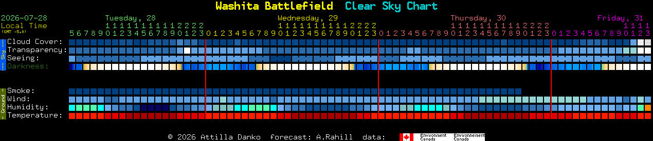 Current forecast for Washita Battlefield Clear Sky Chart