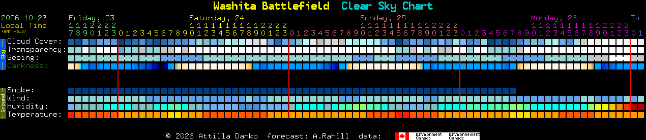 Current forecast for Washita Battlefield Clear Sky Chart