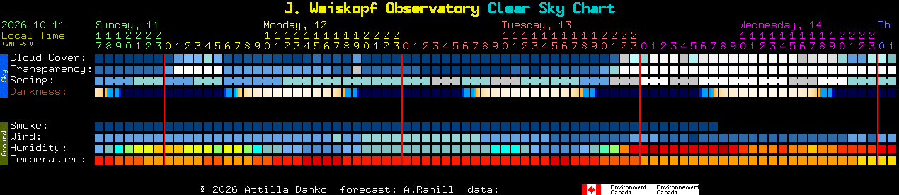 Current forecast for J. Weiskopf Observatory Clear Sky Chart