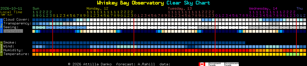 Current forecast for Whiskey Bay Observatory Clear Sky Chart