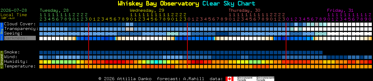 Current forecast for Whiskey Bay Observatory Clear Sky Chart