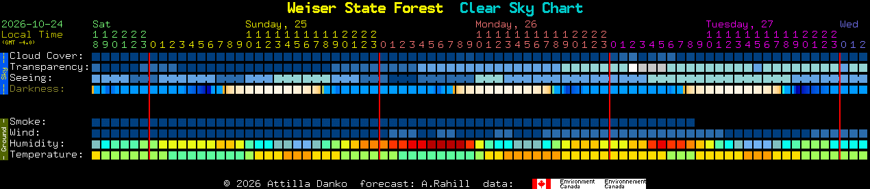 Current forecast for Weiser State Forest Clear Sky Chart