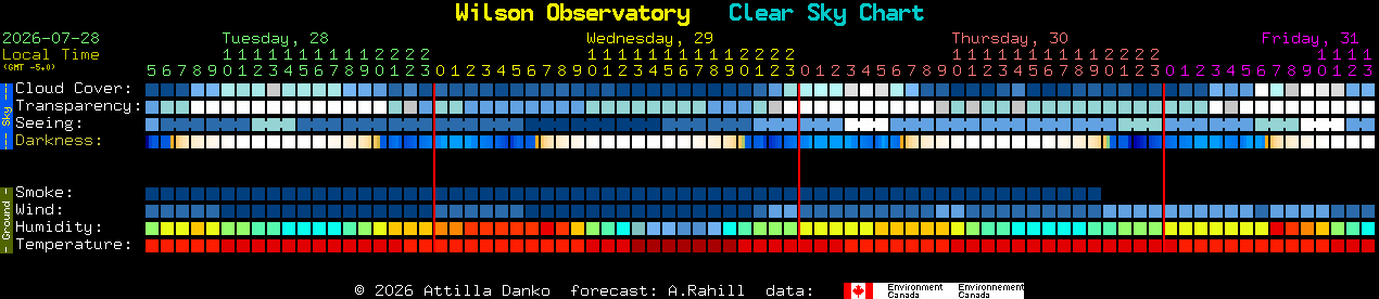 Current forecast for Wilson Observatory Clear Sky Chart