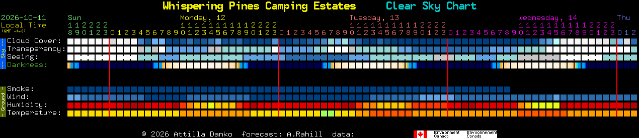 Current forecast for Whispering Pines Camping Estates Clear Sky Chart