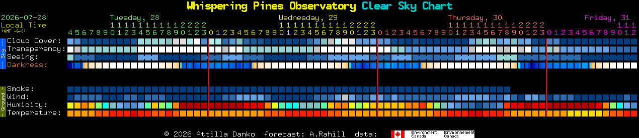 Current forecast for Whispering Pines Observatory Clear Sky Chart