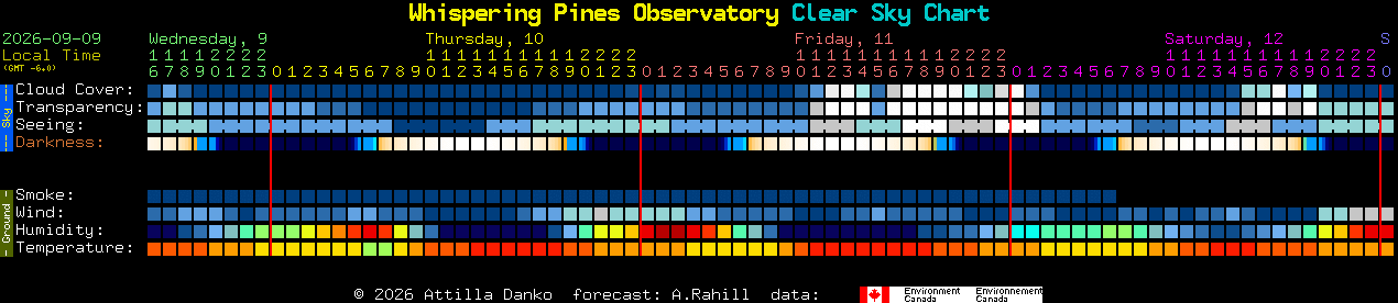 Current forecast for Whispering Pines Observatory Clear Sky Chart