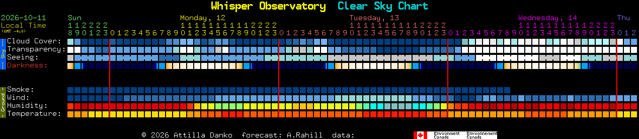 Current forecast for Whisper Observatory Clear Sky Chart