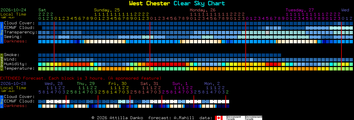 Current forecast for West Chester Clear Sky Chart