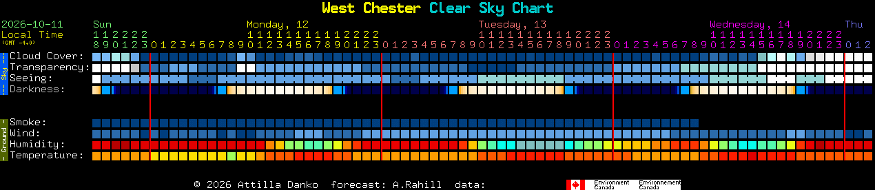Current forecast for West Chester Clear Sky Chart
