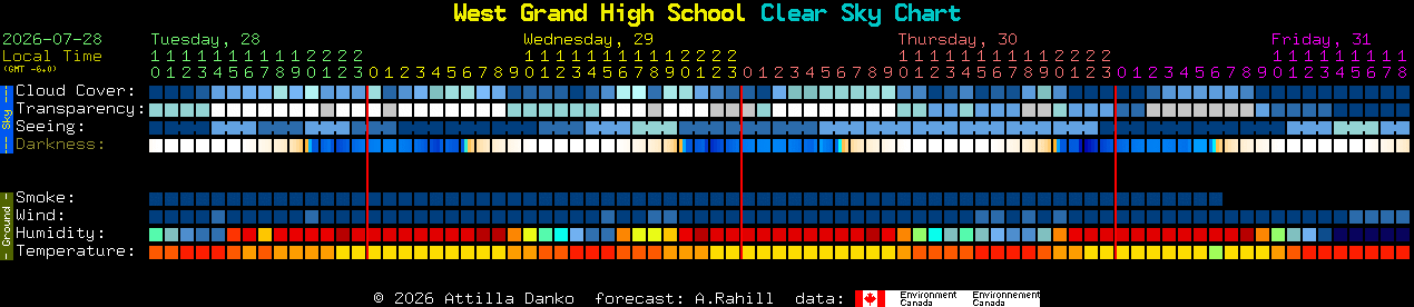 Current forecast for West Grand High School Clear Sky Chart