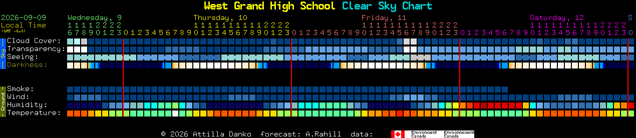 Current forecast for West Grand High School Clear Sky Chart