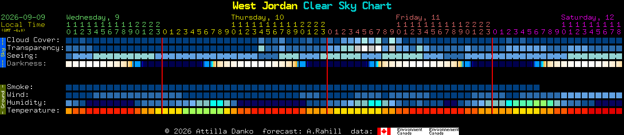 Current forecast for West Jordan Clear Sky Chart