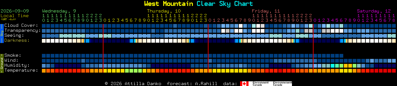 Current forecast for West Mountain Clear Sky Chart