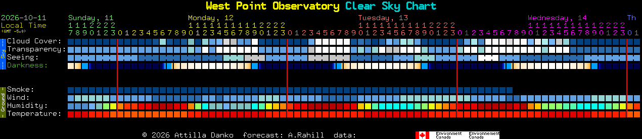 Current forecast for West Point Observatory Clear Sky Chart