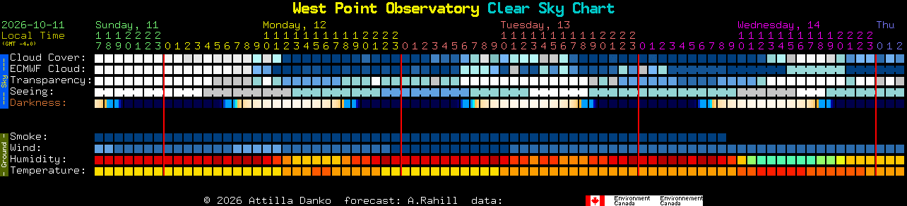 Current forecast for West Point Observatory Clear Sky Chart